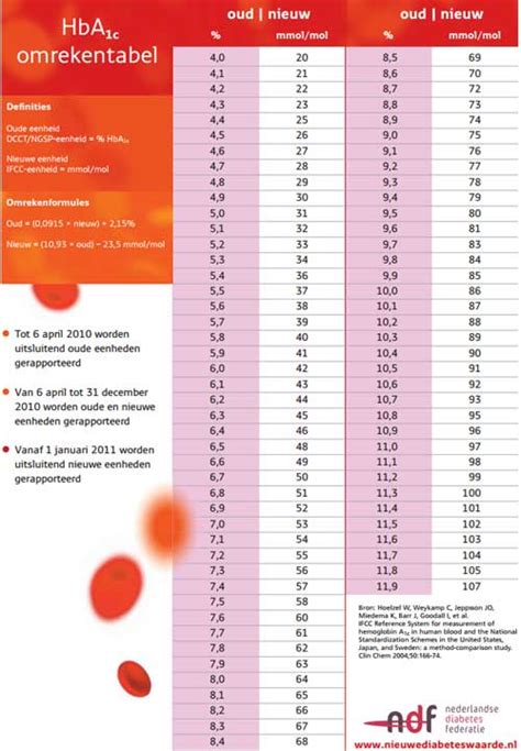 hba1c omrekenen|hba1c omrekentabel nhg.